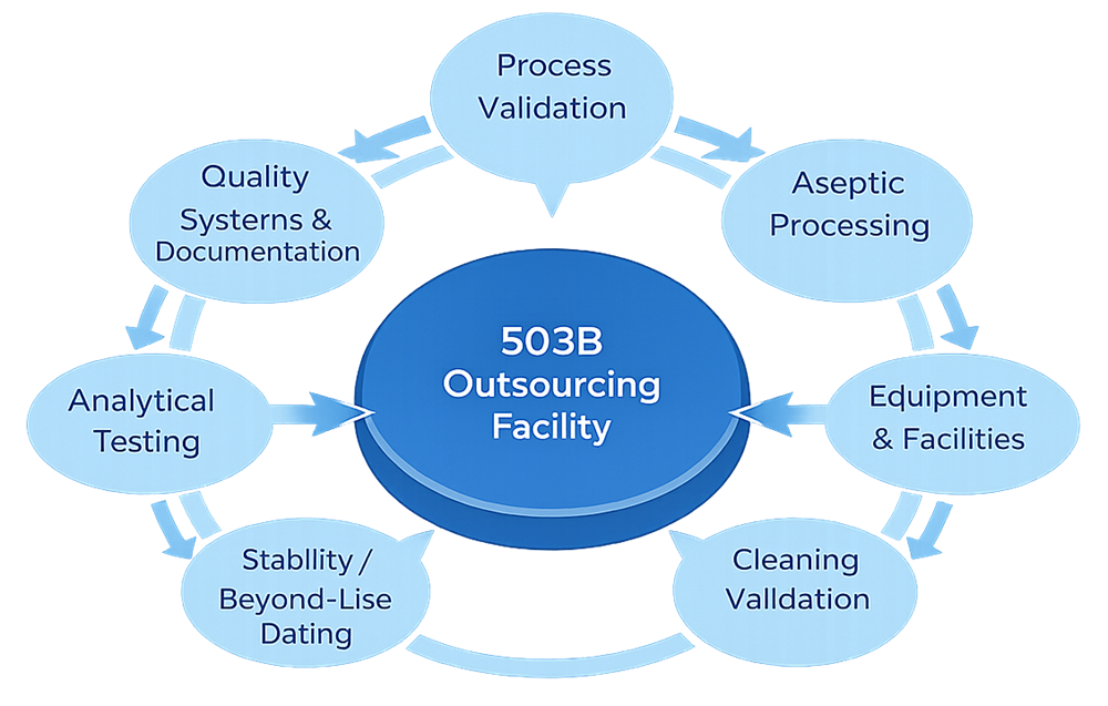 Validation Requirements for 503B Compounding Pharmacies