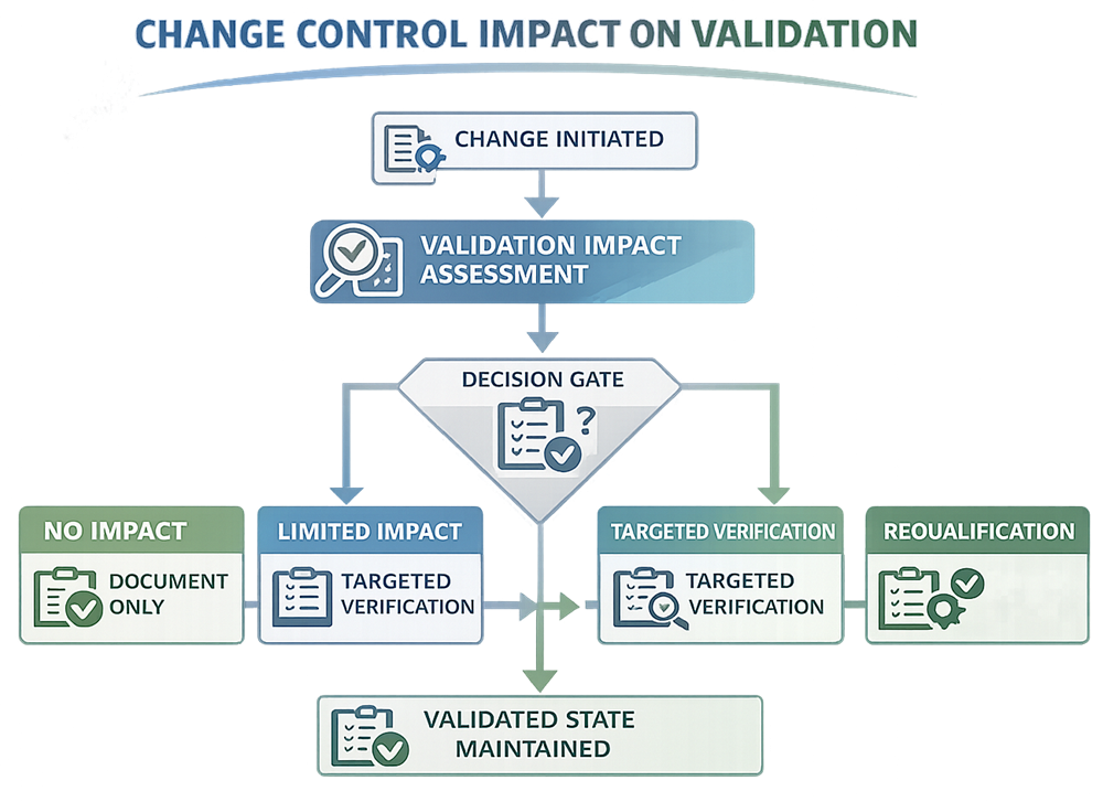 Change Control Impact on Validation