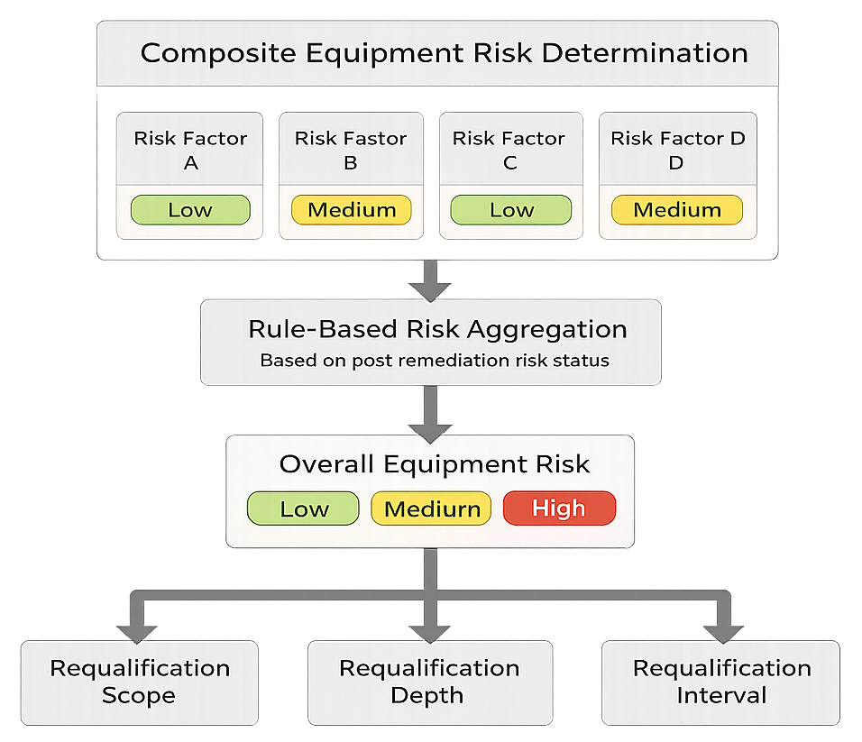 Composite Equipment Risk Determination