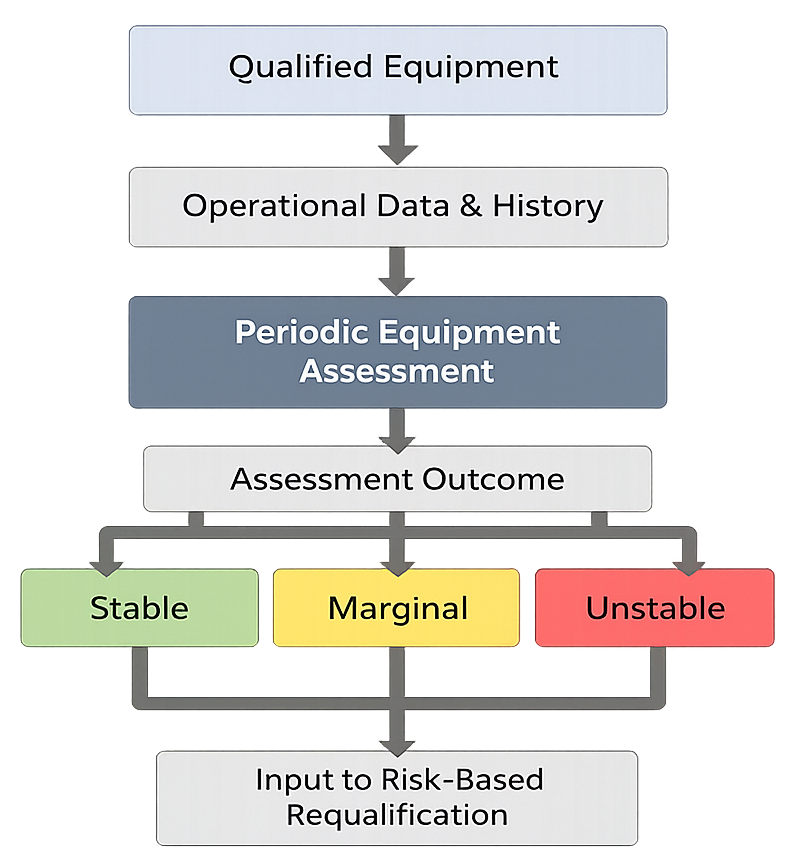 Periodic Equipment Assessment