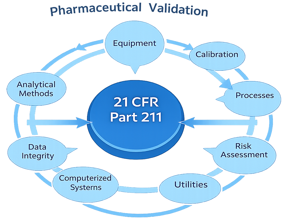 Pharmaceutical Validation Requirements - 21 CFR Part 211
