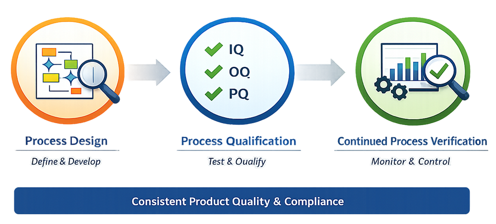 Process Validation Lifecycle
