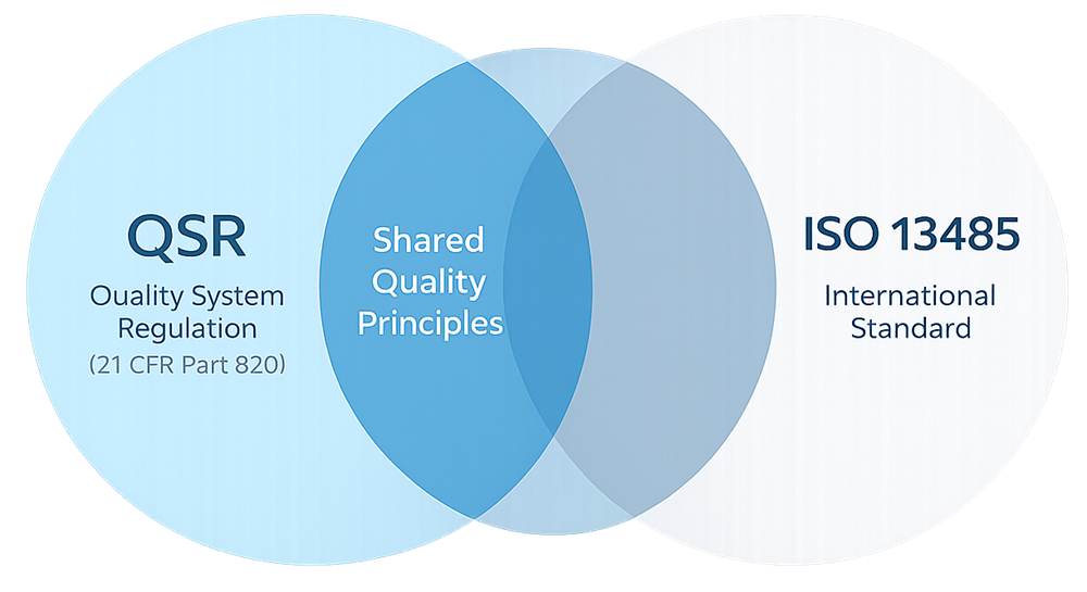 Quality System Regulations 21 CFR 820 vs ISO 13485