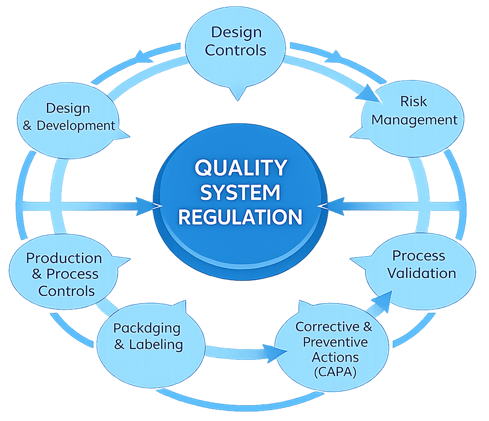 Quality System Regulations 21 CFR Part 820
