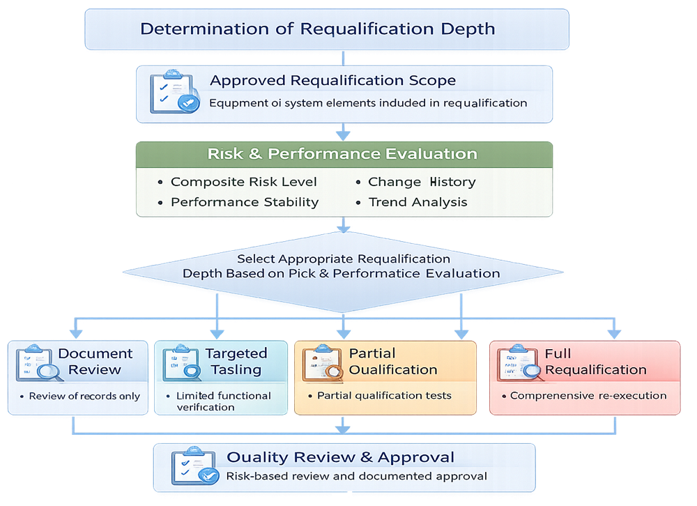 Requalification Depth Evaluation