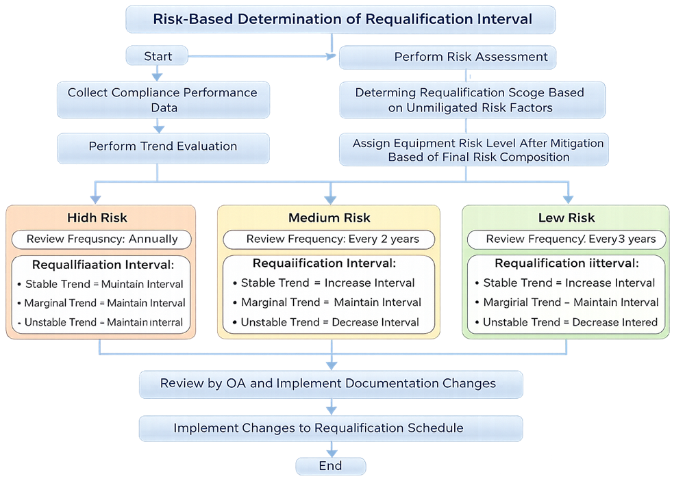 Risk Based Determination of Requalification Interval