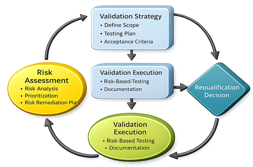 Risk Based Validation Approach