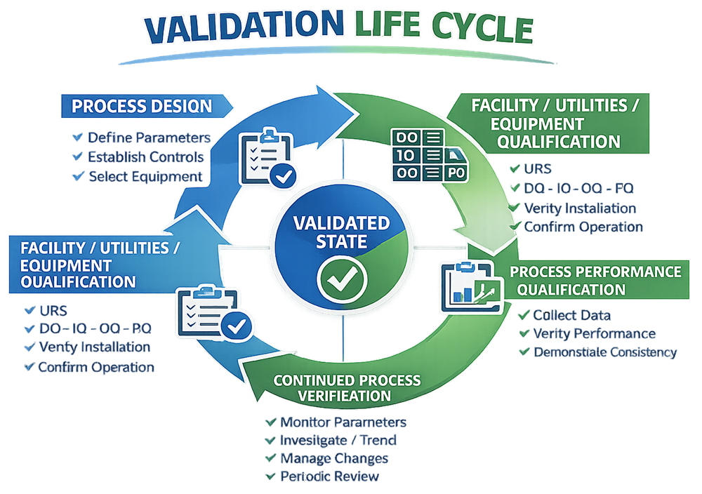 Validation Life Cycle