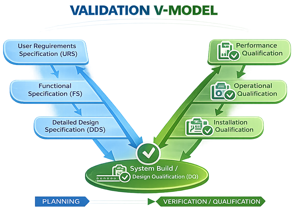 Validation V-Model