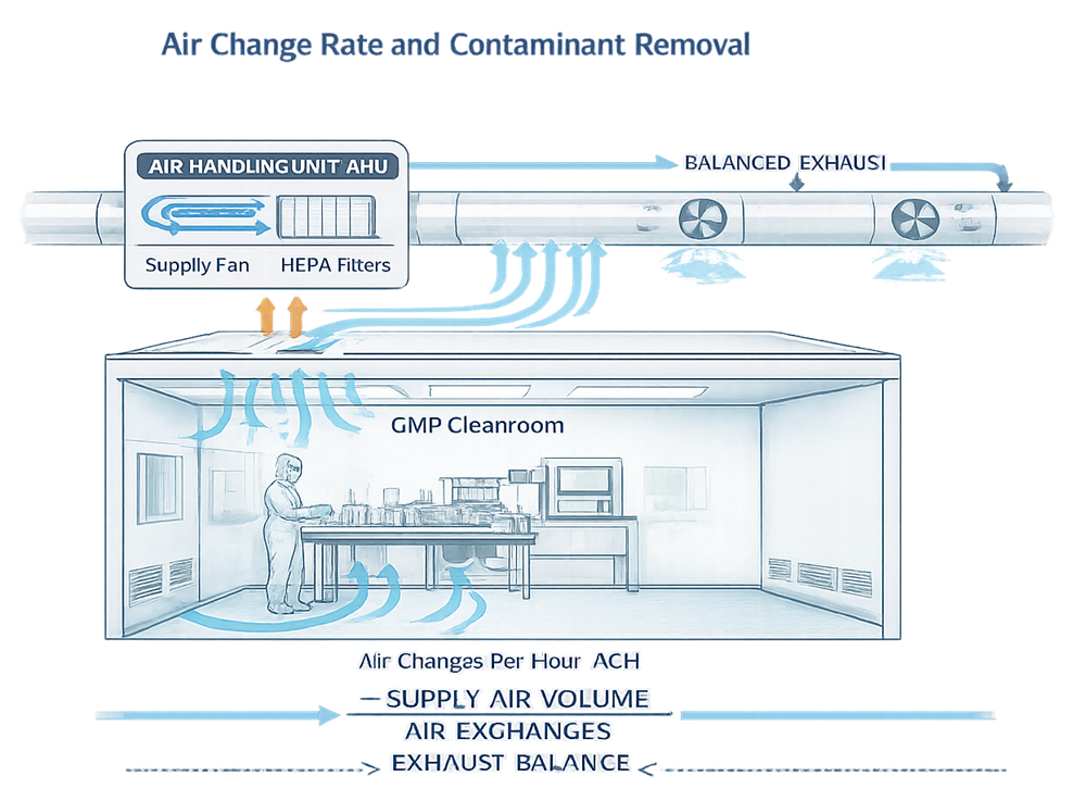 Air change rates support contaminant dilution and room classification control.