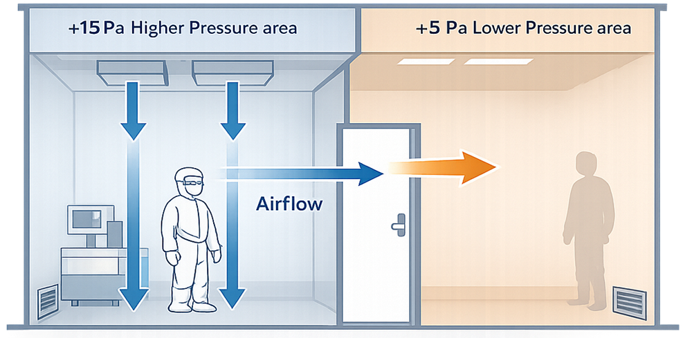 Diagram illustrating how room airflow patterns align with pressure differentials between adjacent spaces