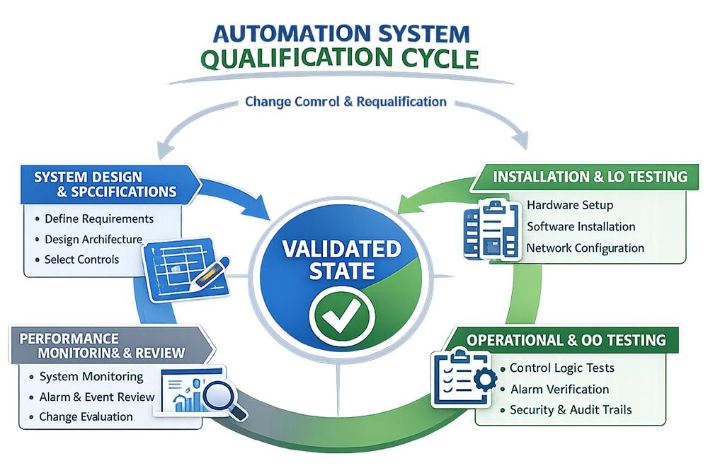 Automation system qualification lifecycle diagram showing installation qualification, operational qualification, release to GMP operation, ongoing verification, and change control maintaining a validated state.