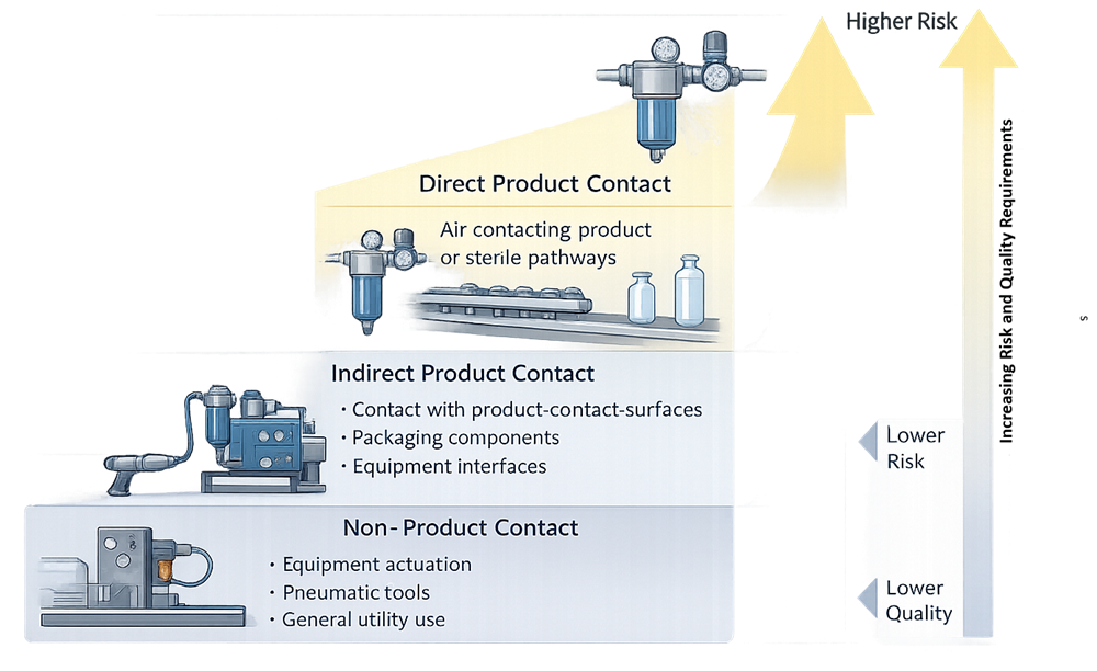 Diagram showing compressed air intended use categories from non-product contact to direct product contact with increasing quality control expectations.