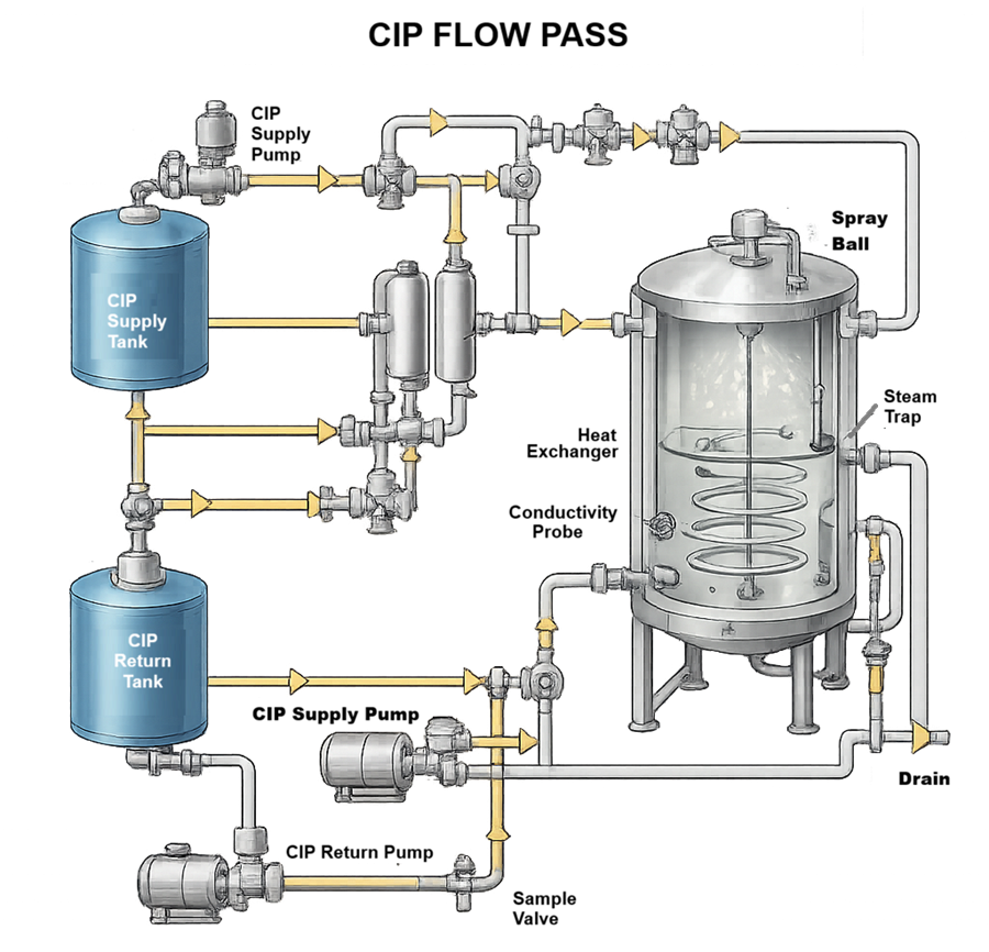 Schematic diagram of bioreactor Clean-in-Place flow path showing CIP supply tank, supply and return pumps, heat exchanger, spray ball, vessel interior, conductivity probe, valves, steam trap, and drain with arrows indicating cleaning solution circulation.