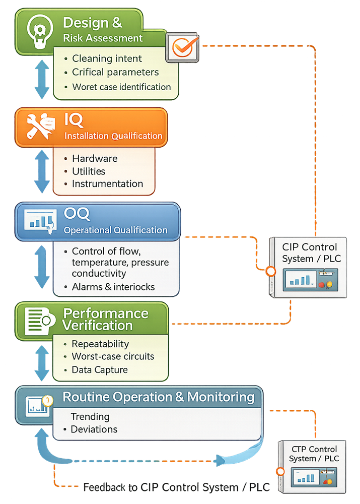 CIP utility system qualification lifecycle including design, IQ, OQ, performance verification, and ongoing control