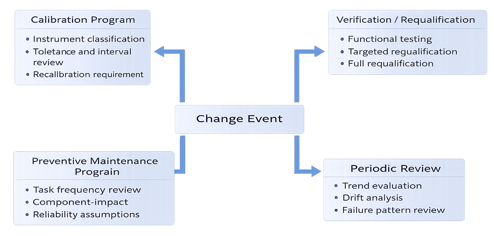 Diagram showing change event interacting with calibration program, preventive maintenance program, verification or requalification activities, and periodic review feedback loop.