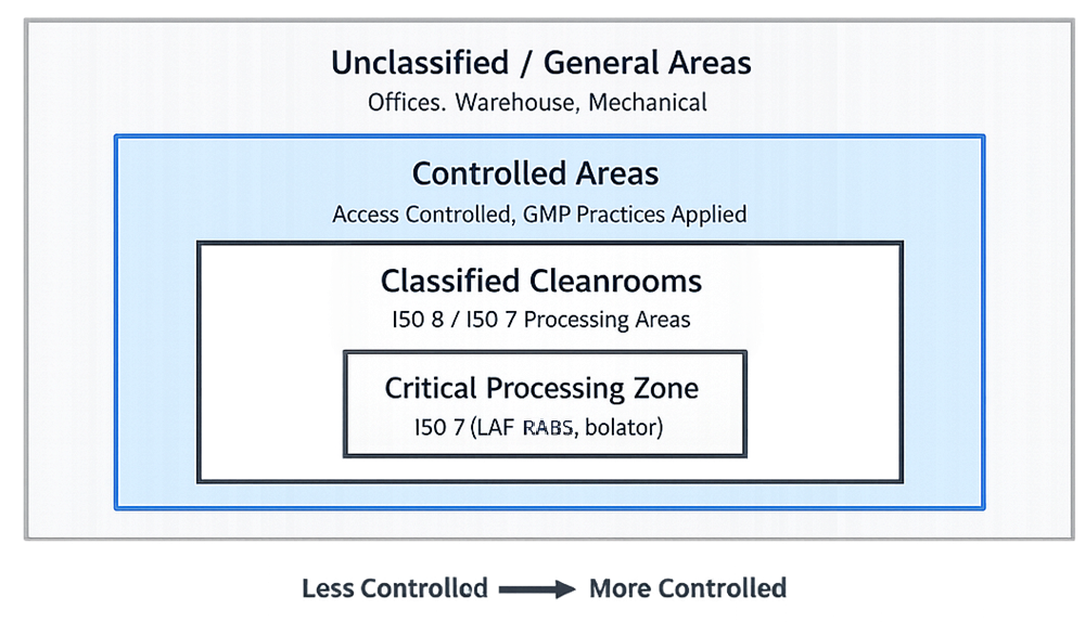 Cleanroom zoning diagram showing progressive GMP control from unclassified areas to critical processing zones