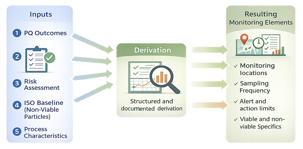 Flow diagram illustrating execution of an environmental monitoring program from sampling through data review, alert and action evaluation, response, and trending