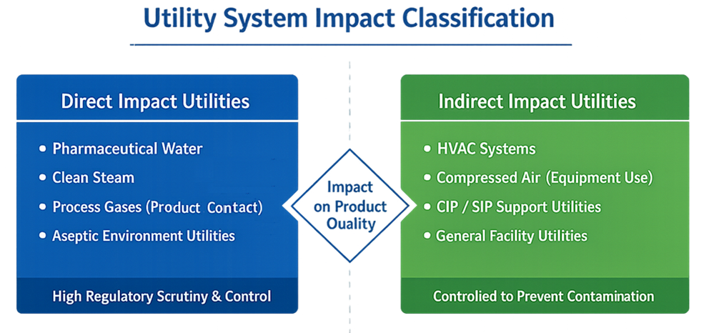 Diagram illustrating classification of GMP utility systems as direct or indirect impact based on potential effect on product quality.