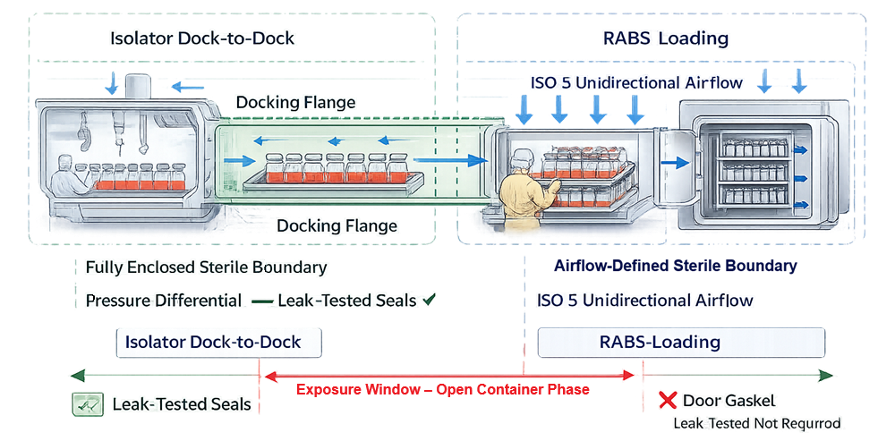 Diagram showing isolator dock-to-dock transfer between filling isolator and lyophilizer with sealed docking flange, enclosed sterile boundary, and maintained pressure differential.