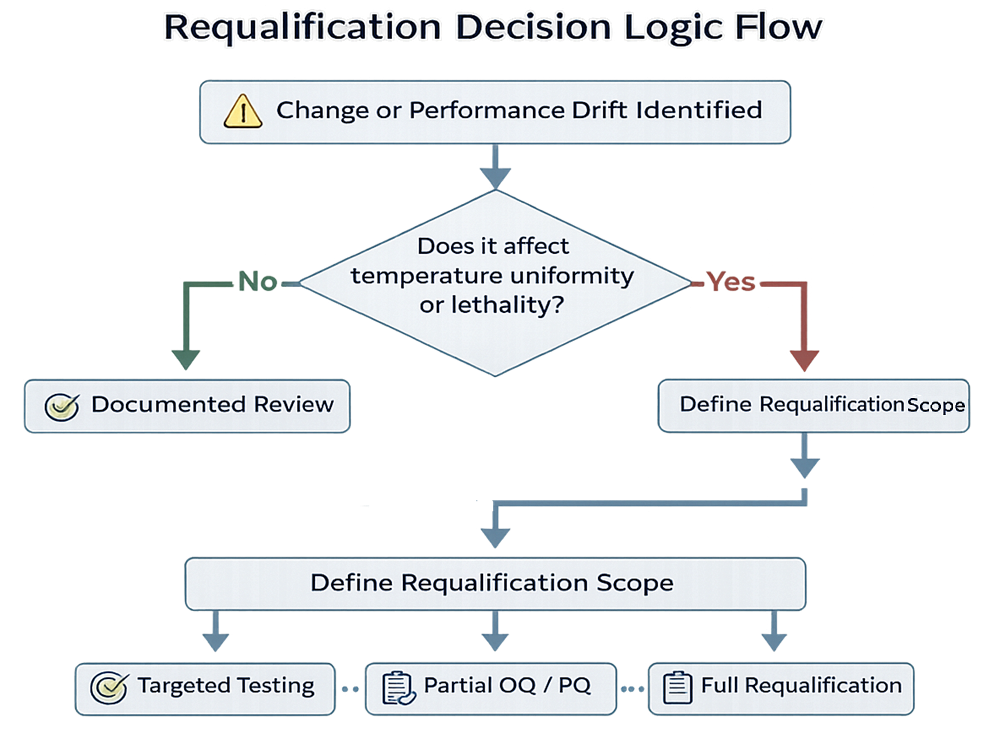 Risk-based requalification decision logic flow for dry heat sterilization systems illustrating impact assessment and scope determination.