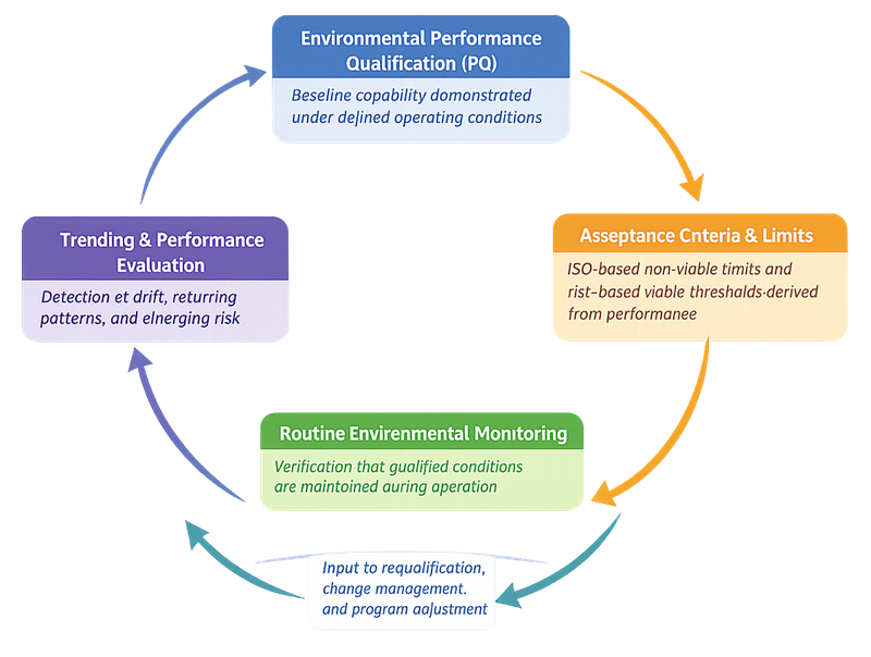 Lifecycle diagram showing the relationship between environmental performance qualification, acceptance limits, routine monitoring, and trending