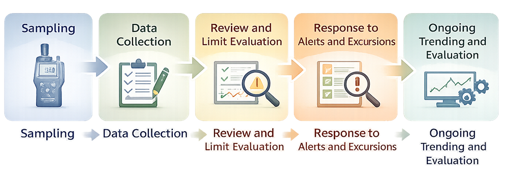 Flow diagram illustrating execution of an environmental monitoring program from sampling through evaluation, response, and trending