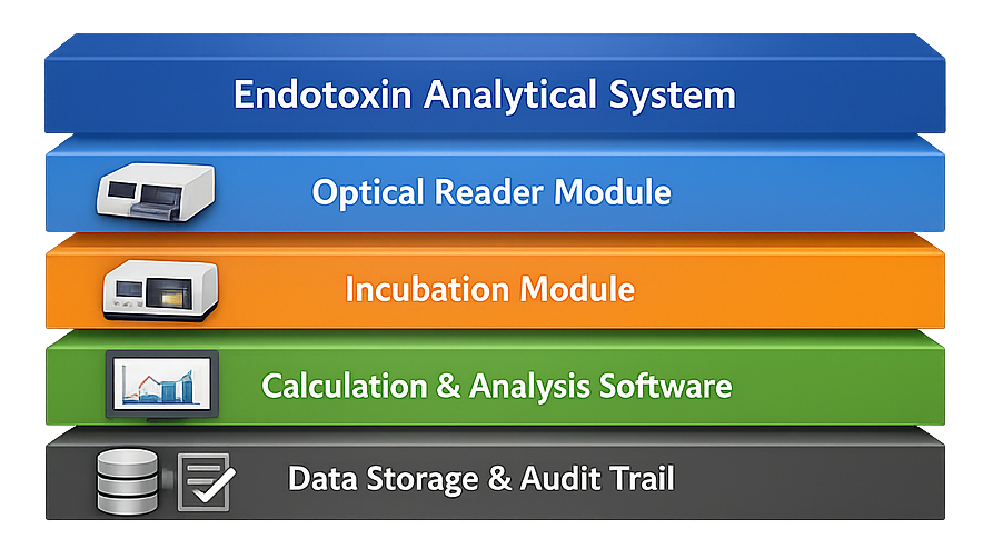 Block diagram of endotoxin analytical system showing optical reader module, incubation module, calculation software, and electronic data storage wih audit trail controls.”