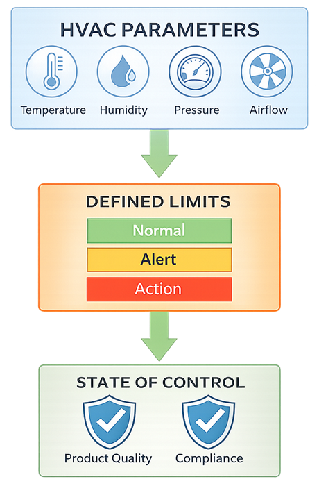Diagram showing HVAC environmental parameters operating within defined normal, alert, and action limits to maintain a controlled GMP environment and support product quality and regulatory compliance.