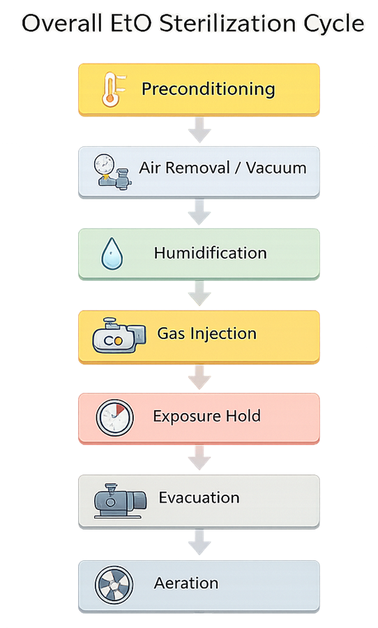 Flow diagram of ethylene oxide sterilization cycle showing preconditioning, vacuum, humidification, gas exposure, evacuation, and aeration phases.