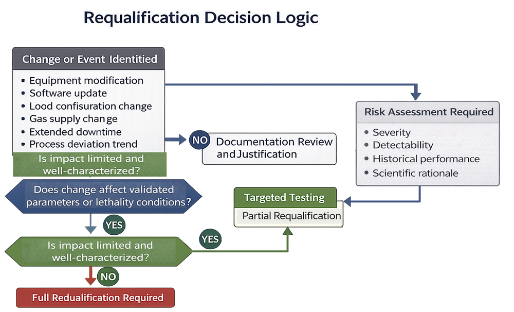 Flowchart illustrating risk-based requalification decision logic for EtO sterilization, including change identification, impact assessment on validated parameters, targeted testing, partial requalification, and full requalification determination.