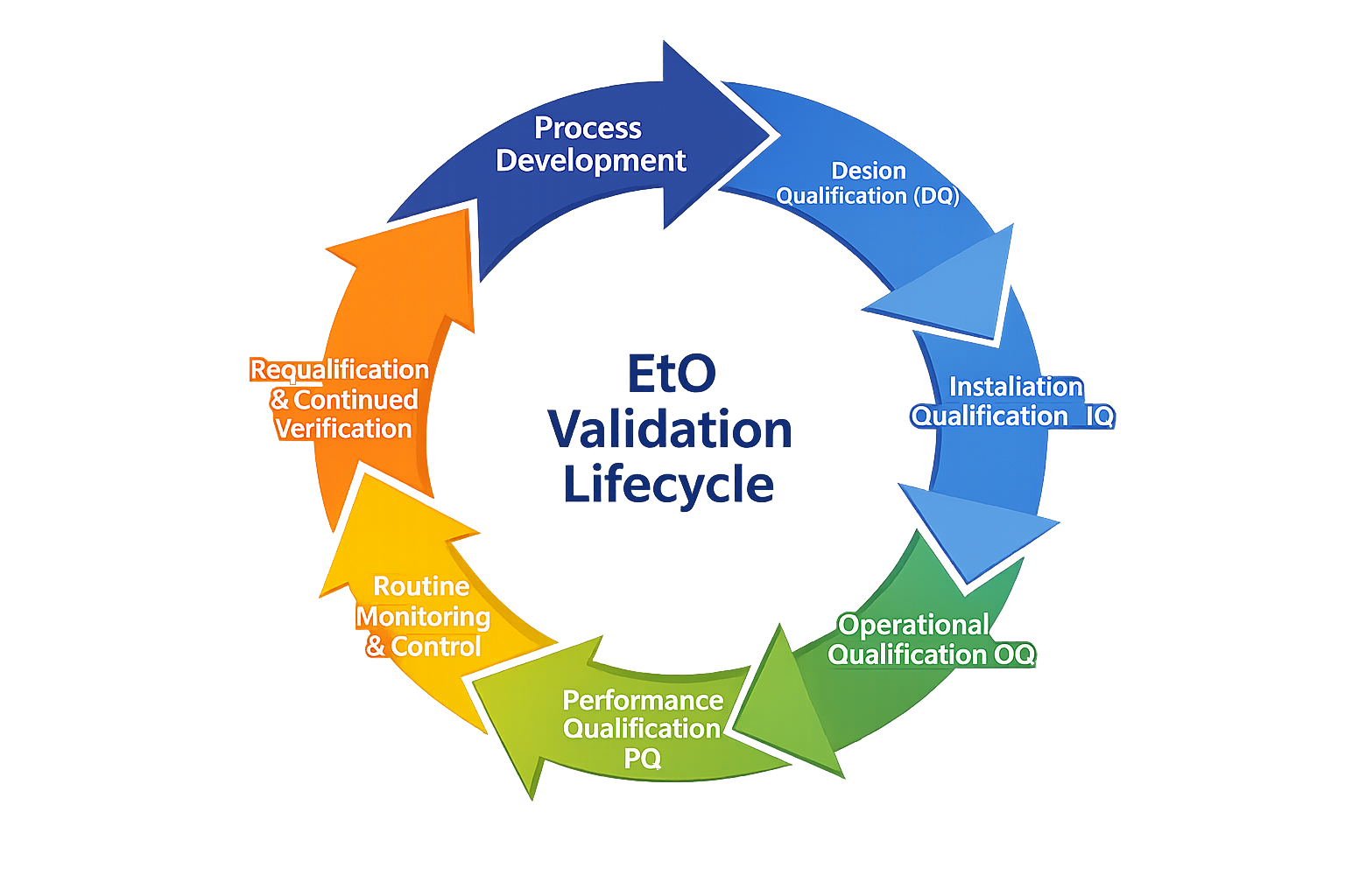 Circular lifecycle diagram of EtO sterilization validation showing Process Development, Installation Qualification, Operational Qualification, Performance Qualification, Routine Monitoring and Control, and Requalification and Continued Verification.