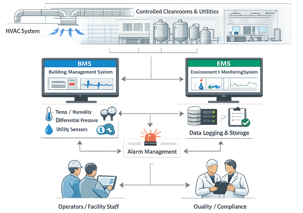 ALT High-level facility automation and monitoring architecture showing HVAC systems, sensors, BMS and EMS platforms, alarm handling, and data storage in a GMP facility.