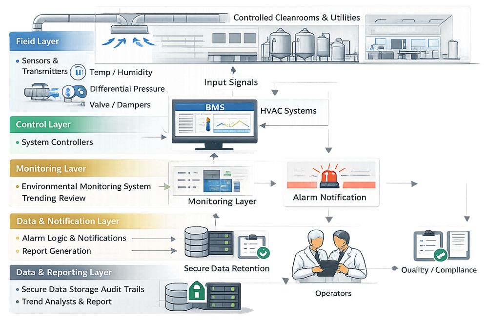 Facility automation and monitoring architecture showing field devices, control and monitoring layers, alarm handling, data retention, and quality oversight in a GMP facility.
