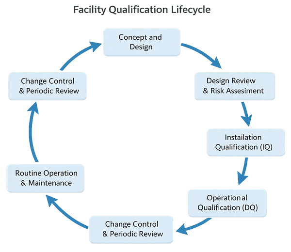 Facility qualification lifecycle diagram showing a continuous GMP process from concept and design through IQ, OQ, PQ, routine operation, and change control with feedback into design review.