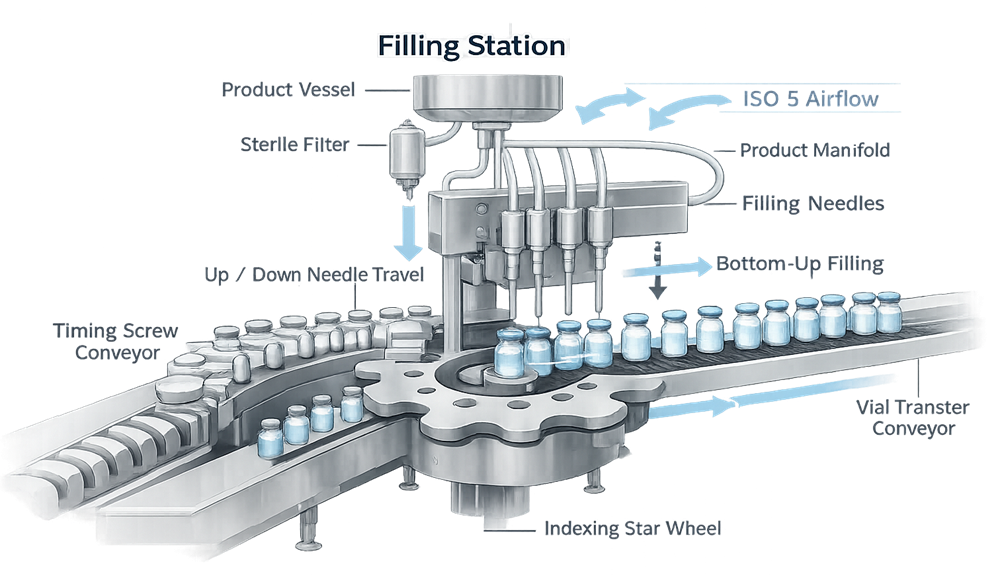 Detailed diagram of aseptic filling station showing product vessel, sterile filter, manifold, filling needles, needle travel mechanism, timing screw, and indexing star wheel within the ISO 5 critical exposure zone.