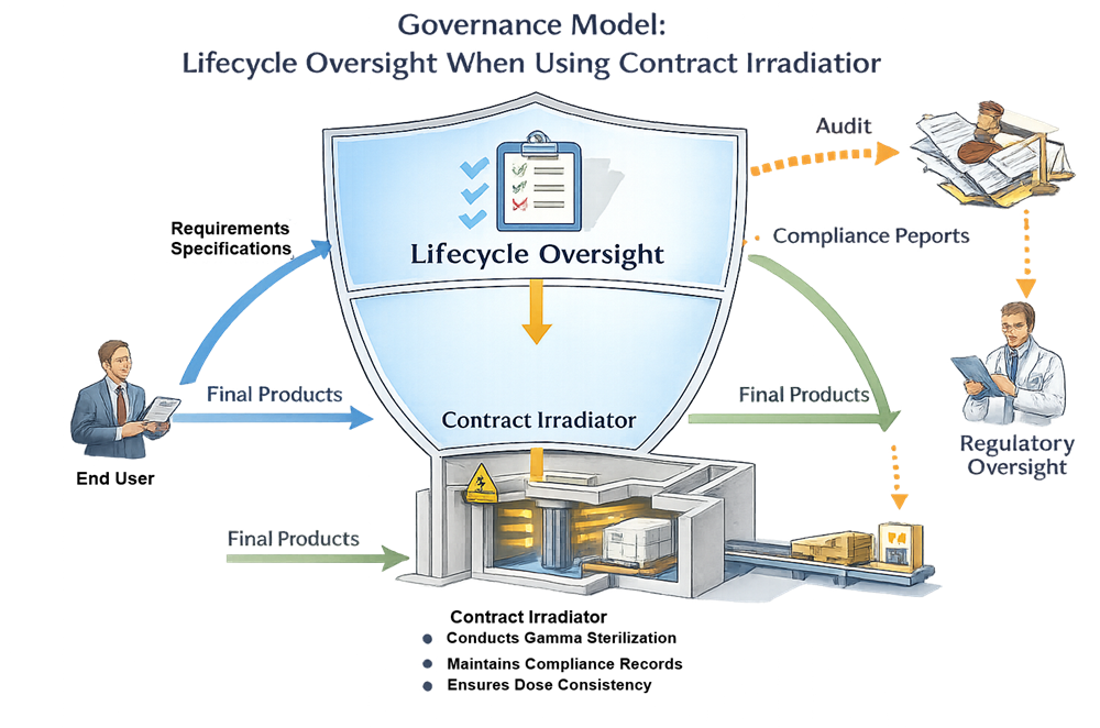 Gamma sterilization governance model diagram showing lifecycle oversight by manufacturer, operational execution by contract irradiator, and regulatory oversight with audit and compliance reporting pathways.