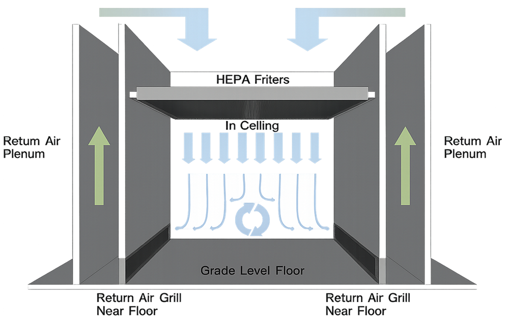 HEPA filtration and air distribution in a GMP cleanroom