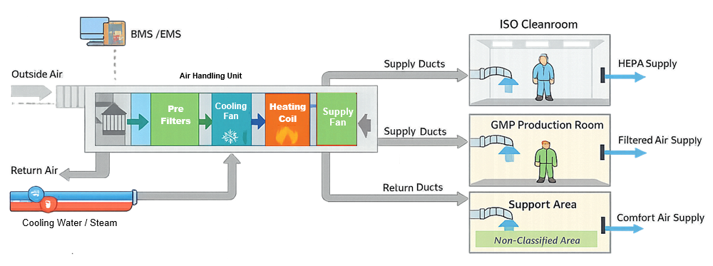 Typical GMP HVAC system architecture showing centralized air handling, filtration stages, and controlled air distribution to classified and non-classified areas.