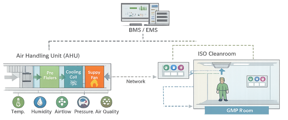 Diagram showing integration of a GMP HVAC system with building and environmental monitoring systems, including monitored parameters at the air handling unit and room level.