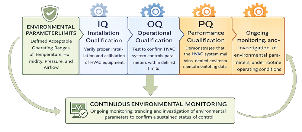 Diagram showing HVAC qualification and monitoring logic, where installation and operational qualification lead to performance qualification demonstrated through environmental monitoring, followed by continuous environmental monitoring to maintain a sustained state of GMP control.