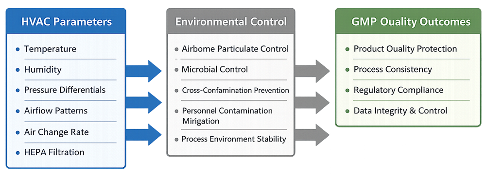 Diagram illustrating how HVAC system parameters such as temperature, humidity, pressure differentials, airflow patterns, air change rate, and HEPA filtration influence environmental control mechanisms and support GMP quality system outcomes.
