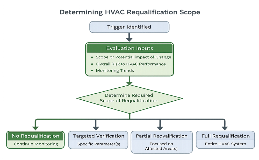 HVAC requalification decision tree showing how identified triggers, risk assessment, and historical performance trends determine the scope of requalification