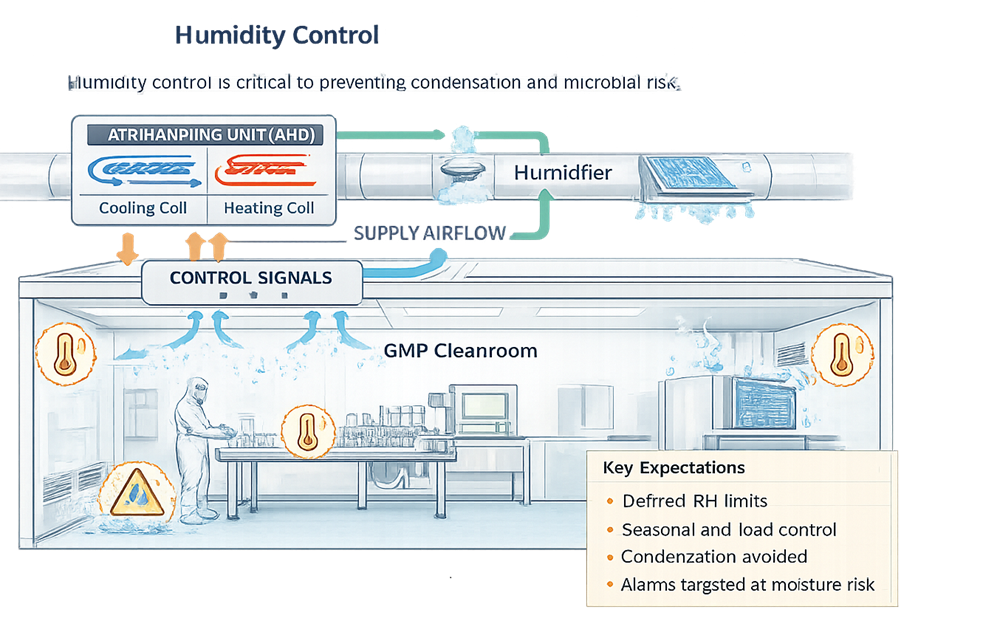 Humidity control strategy in GMP HVAC systems