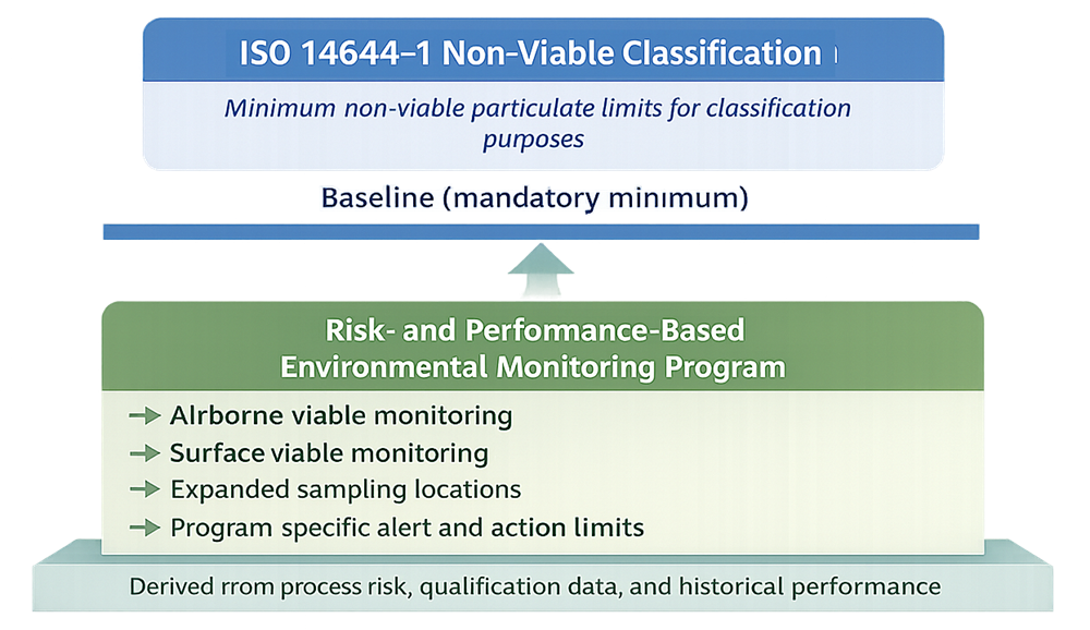 Diagram illustrating ISO cleanroom classification as a baseline with risk-based expansion for environmental monitoring