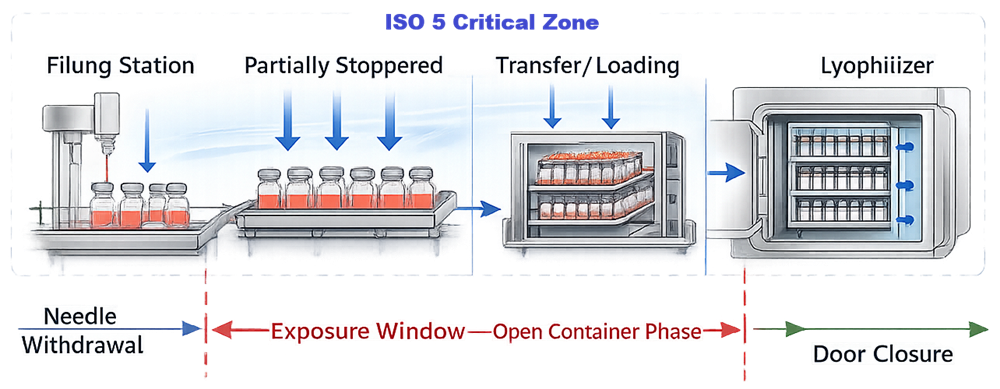 Diagram showing ISO 5 protected path from filling needle to lyophilizer door with defined exposure window until chamber closure.