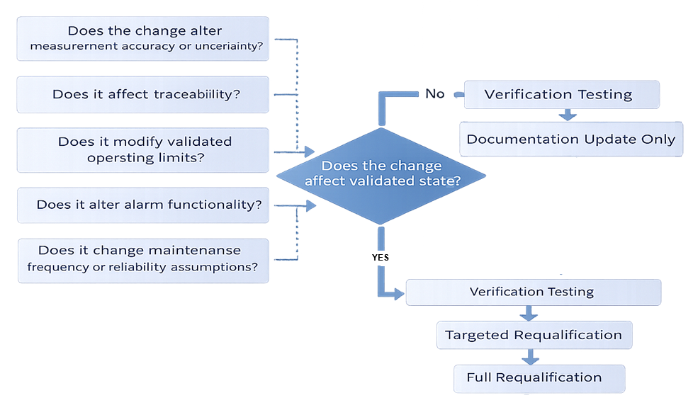 Change impact evaluation flow for calibration and maintenance systems showing assessment of measurement accuracy, traceability, validated limits, alarm function, and maintenance strategy leading to documentation update or verification and requalification.