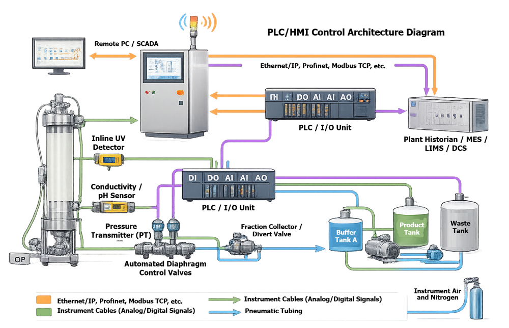 Block diagram of chromatography skid control architecture showing sensors connected to PLC or DCS with HMI interface, recipe management, alarms, and electronic batch record integration.
