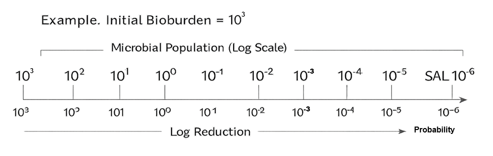 Logarithmic scale diagram showing microbial population decreasing from 10³ to SAL 10⁻⁶, illustrating the relationship between log reduction and probability of survival.