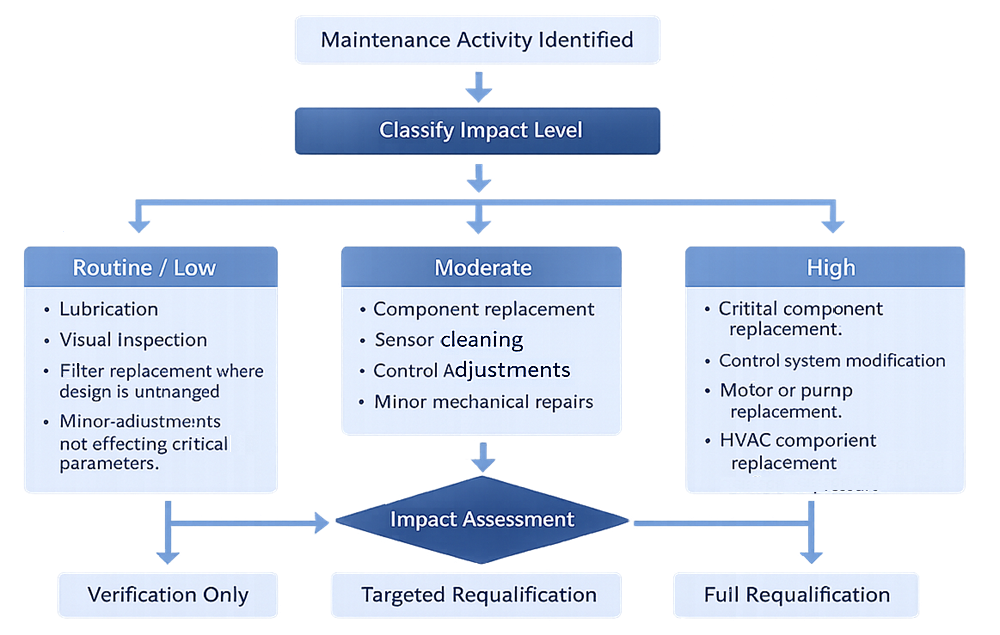 Maintenance impact classification and requalification decision flow showing maintenance activity identification, impact level classification as routine, moderate, or high, structured impact assessment, and resulting verification only, targeted requalification, or full requalification.
